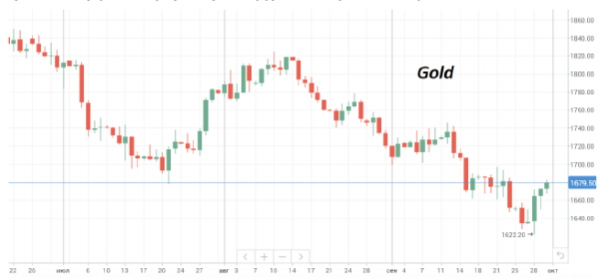 По итогам сентября нефть марки Brent теряет в цене около 8%